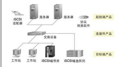 常見的三種網絡存儲技術解析 DAS、NAS與SAN